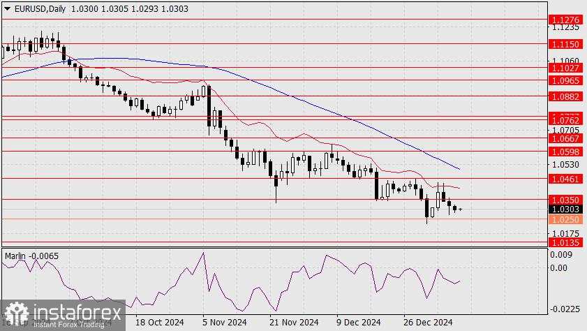 Prakiraan untuk EUR/USD di tanggal 10 Januari 2025