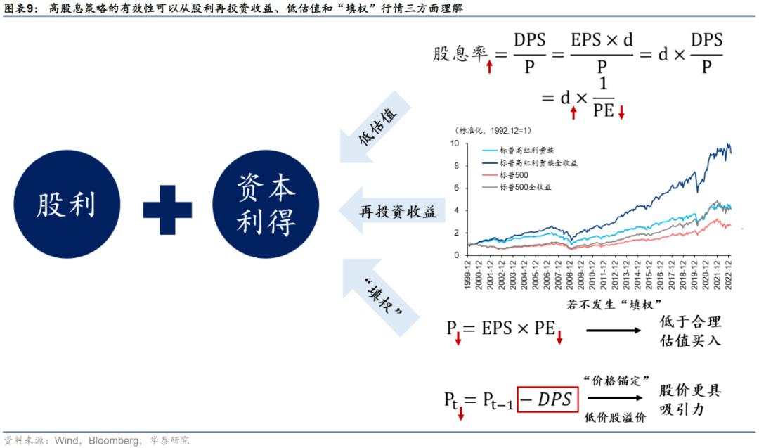 当前还有哪些高股息值得关注？