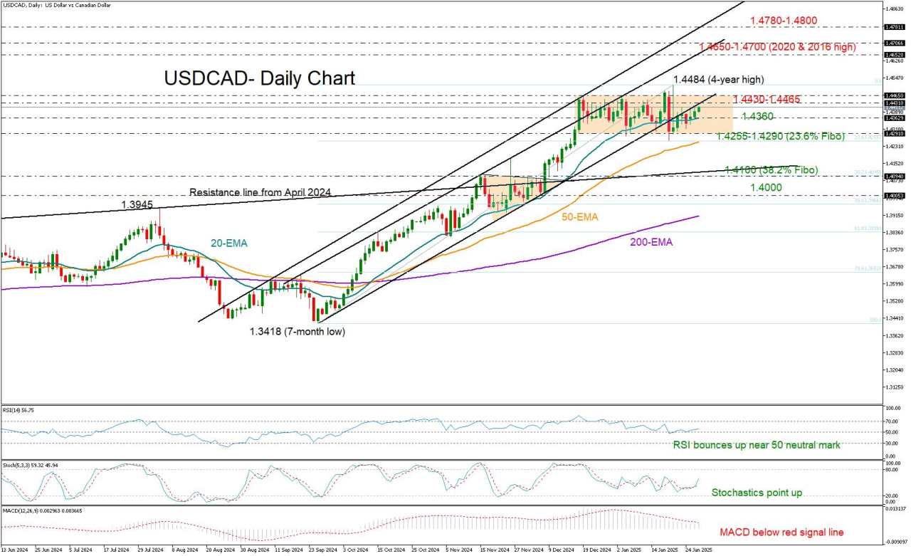 USD/CAD holds steady as BoC decision looms