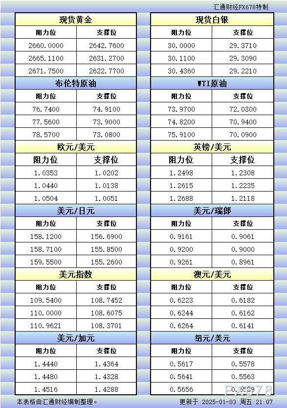 1月3日美市更新的支撑阻力：金银原油+美元指数等八大货币对