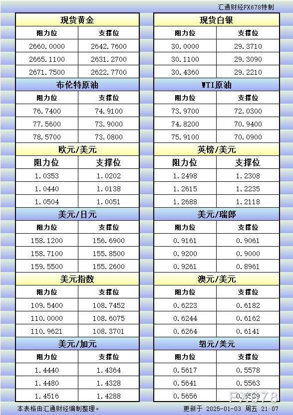 1月3日美市更新的支撑阻力:金银原油+美元指数等八大货币对