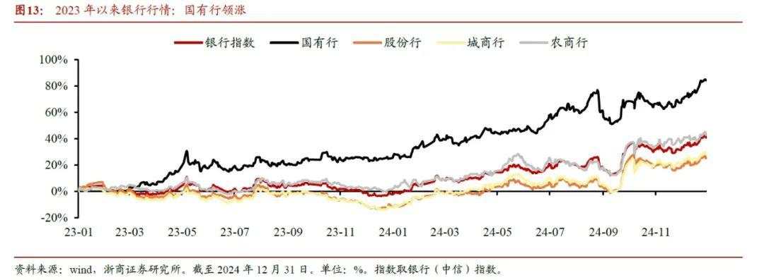 2025年银行股还能再涨吗？