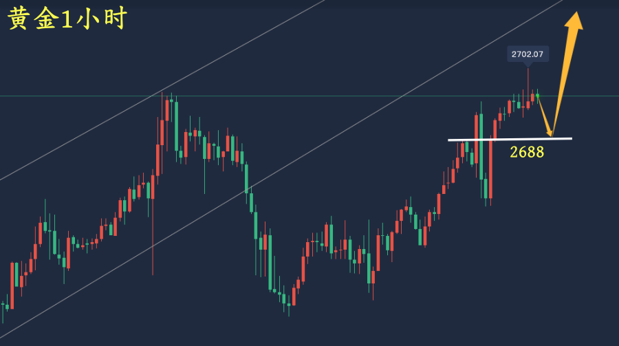 万锦晟1.16黄金探底回升延续多，今日或将站上2700！