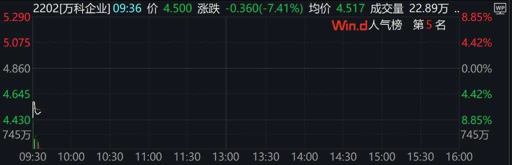 A股集体下跌，微盘跌近1%，房地产、传媒、银行领跌，港股下挫，万科股债齐跌，国债期货分化