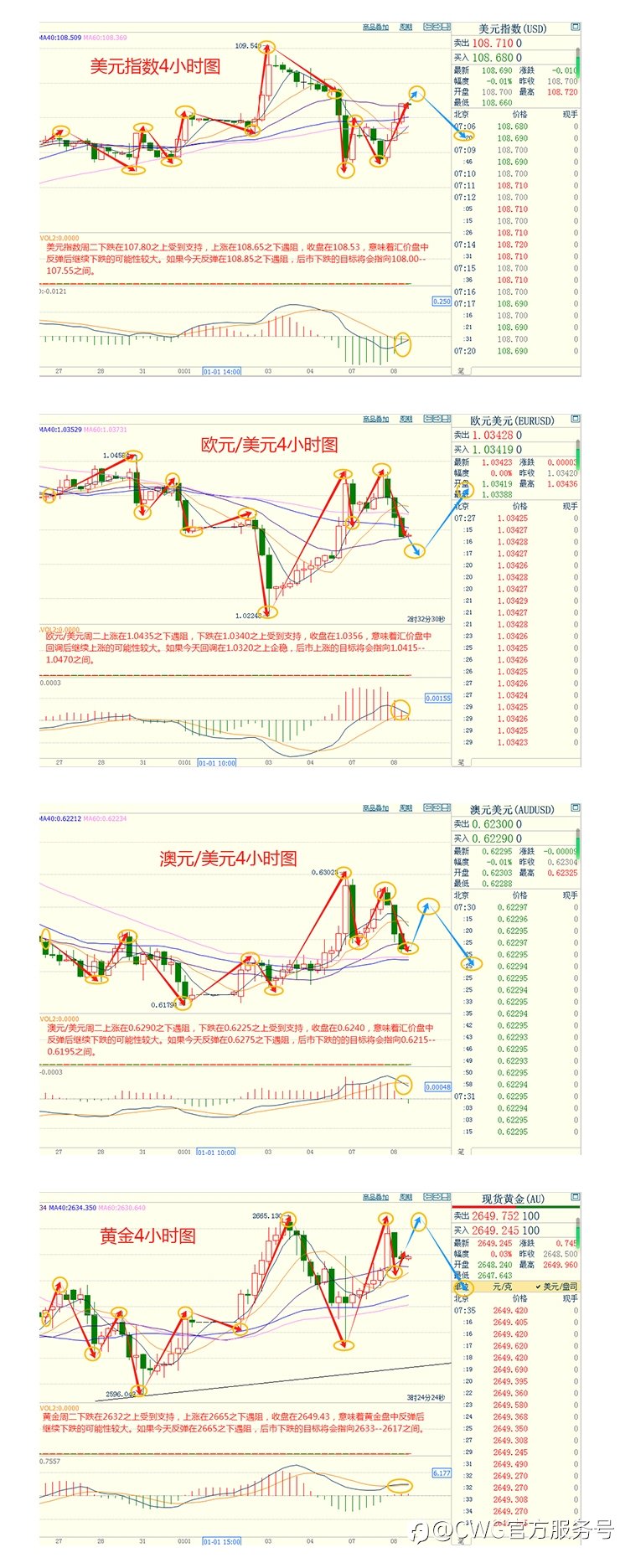 CWG资讯：强劲宏观数据打压降息预期， 美元周二明显上涨；金价涨幅受限，因美元走强和公债收益率走高打压