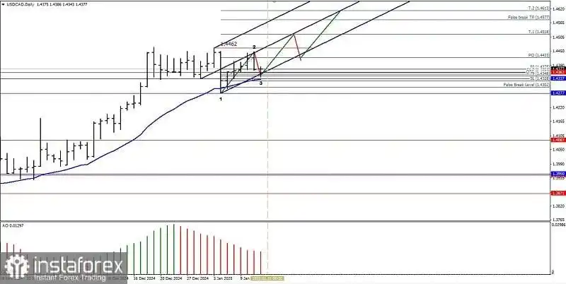 Analisa Teknikal Pergerakan Harga Harian Pasangan Mata Uang Komoditi USD/CAD, Selasa 14 Januari 2025.