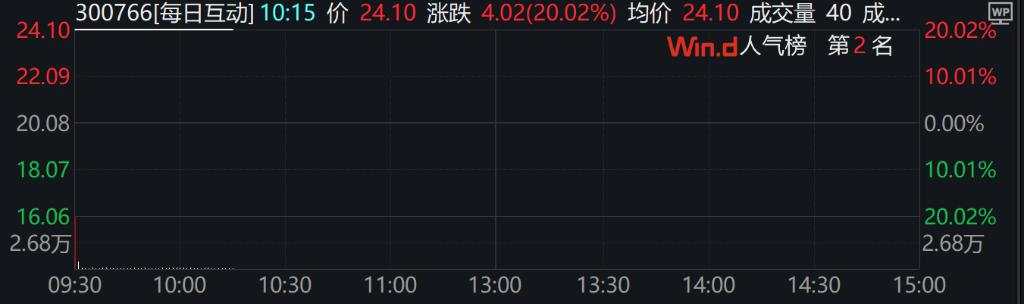 创业板跌超1%，微盘、红利涨超1%，DeepSeek概念股大涨，港股上扬，国债期现货全线走高