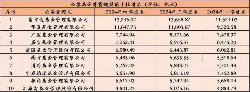 洗牌开启！基金公司最新规模排名出炉（附全部排名）