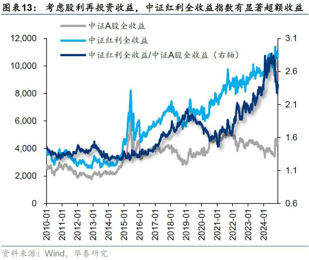 当前还有哪些高股息值得关注？