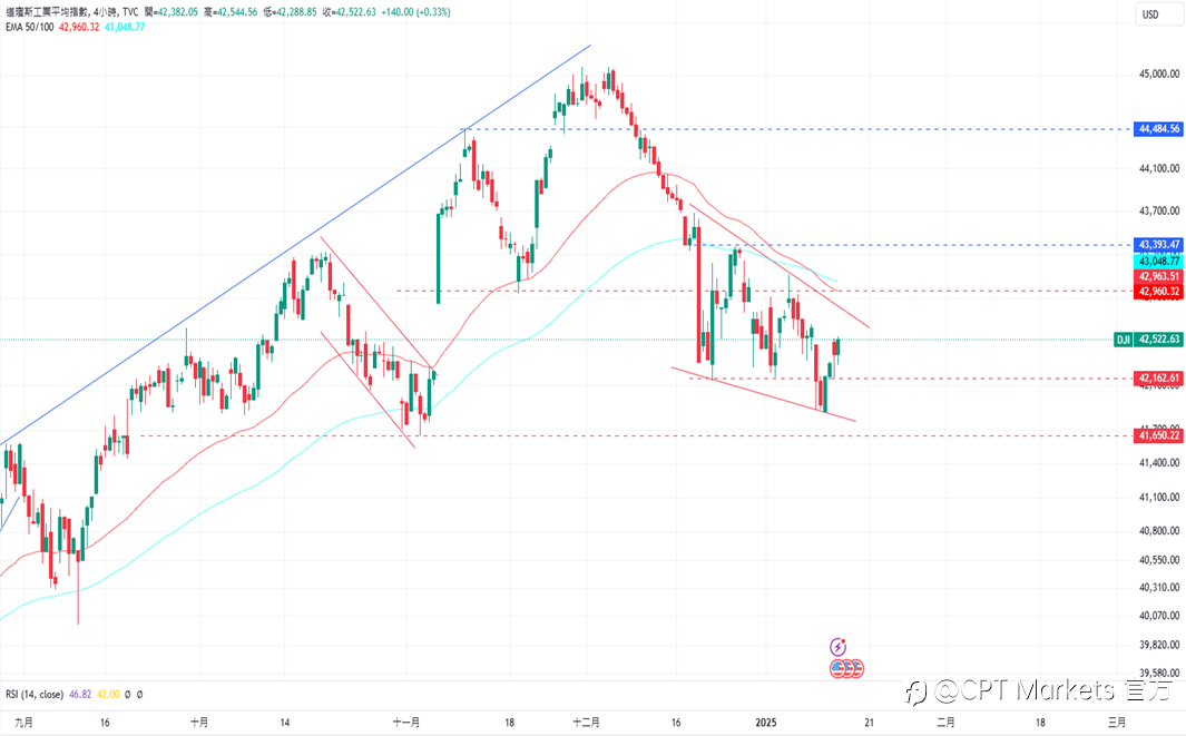 CPT Markets 外汇评析：美PPI数据不如预期，美元些微下跌！今日公布CPI指数，道琼收复跌幅！