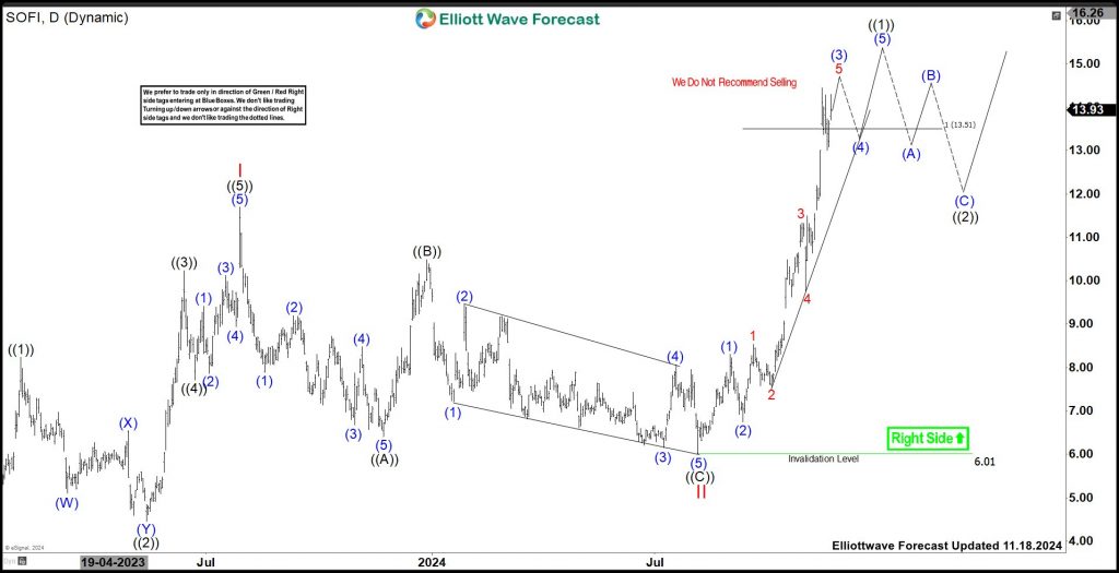 SoFi Technologies (SOFI) Should Pullback To Offer Next Buying Opportunity