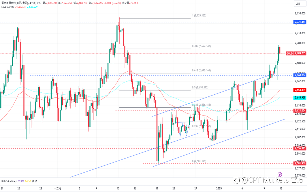 CPT Markets 黄金与原油评析:虽有非农强劲数据,金价仍于高点收盘!美对俄采取新石油制裁,油价上涨!