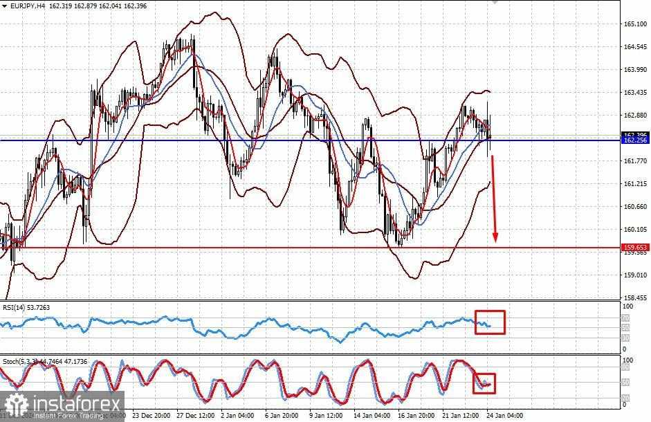 EUR/JPY: Keputusan ECB untuk Memangkas Suku Bunga Dapat Memberatkan Pasangan Ini