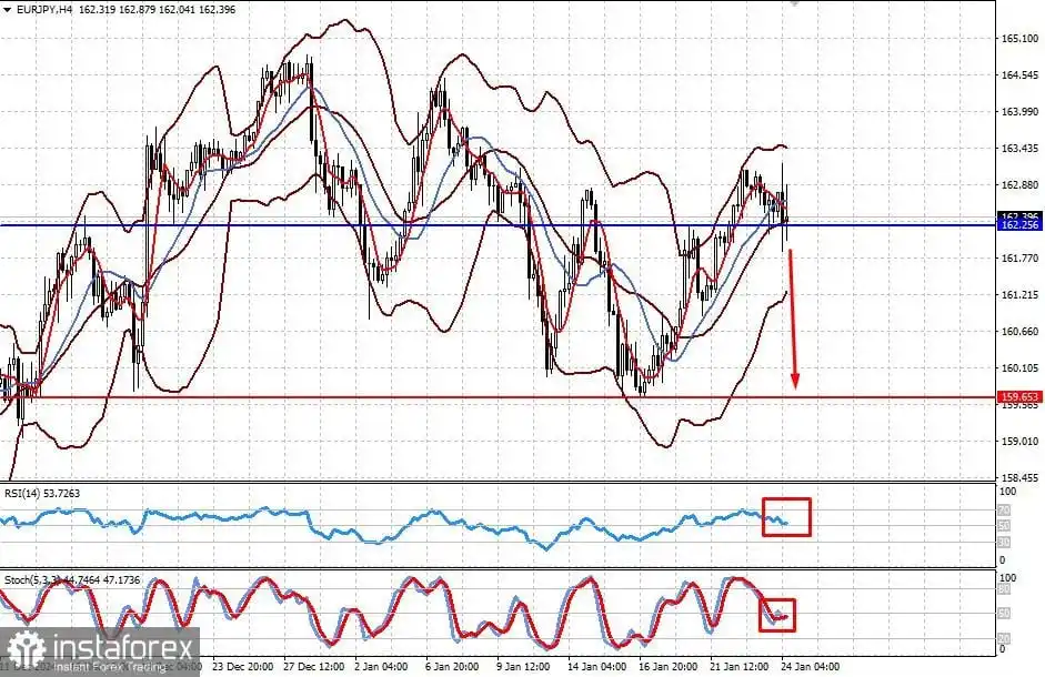 EUR/JPY: Keputusan ECB untuk Memangkas Suku Bunga Dapat Memberatkan Pasangan Ini
