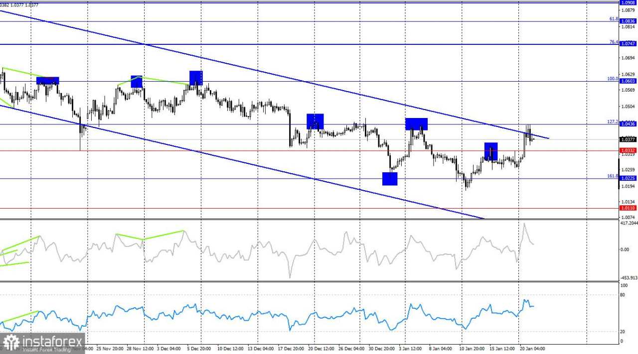 EUR/USD: 21 Januari. Dolar Memulai Minggu dengan Buruk