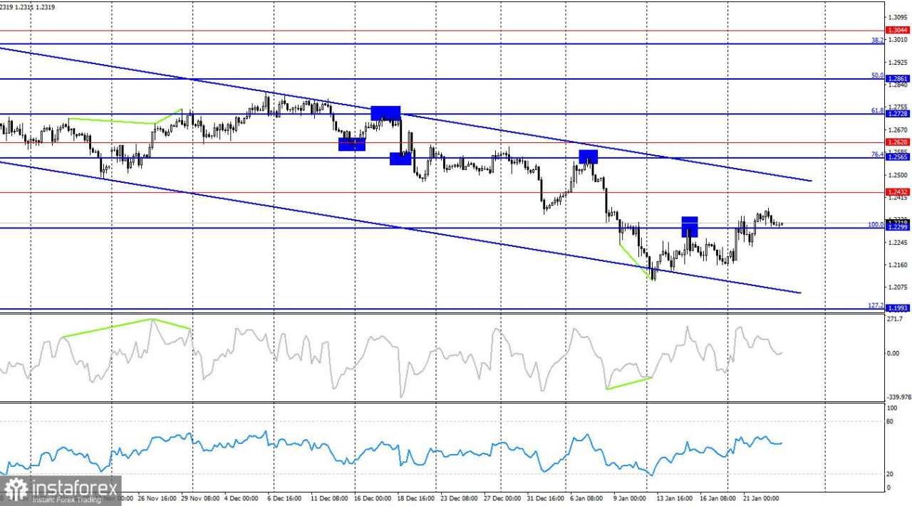 GBP/USD. 23 Januari. Bull Mundur dari Level Resistance Kuat