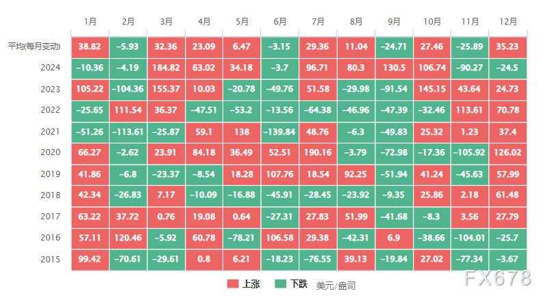 黄金交易提醒：美国制造业PMI强于预期，金价从三周高位下滑，本周多头还有机会吗？