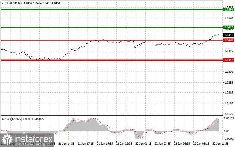 EUR/USD: Tips Trading Sederhana untuk Trader Forex Pemula pada 22 Januari (Sesi AS)