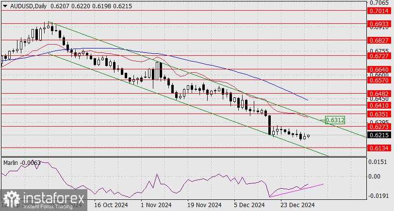 Prediksi untuk AUD/USD pada 3 Januari 2025