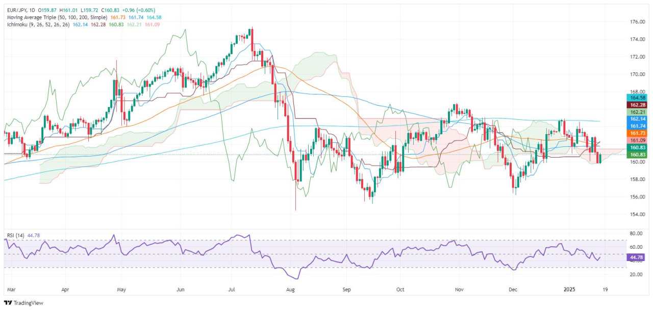 Dự báo giá EUR/JPY: Tăng mạnh khi phe đầu cơ giá lên nhắm mục tiêu 161,00