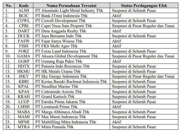 Kena Sanksi Free Float, 41 Saham Disuspensi Bursa