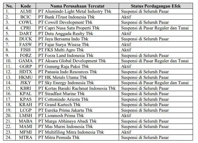 Kena Sanksi Free Float, 41 Saham Disuspensi Bursa