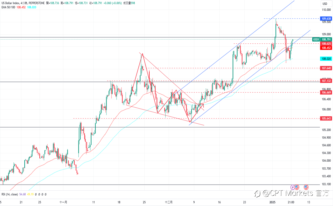 CPT Markets 外汇评析:美就业市场数据稳定,Fed降息机率降低!美经济数据乐观,道琼指数下跌!