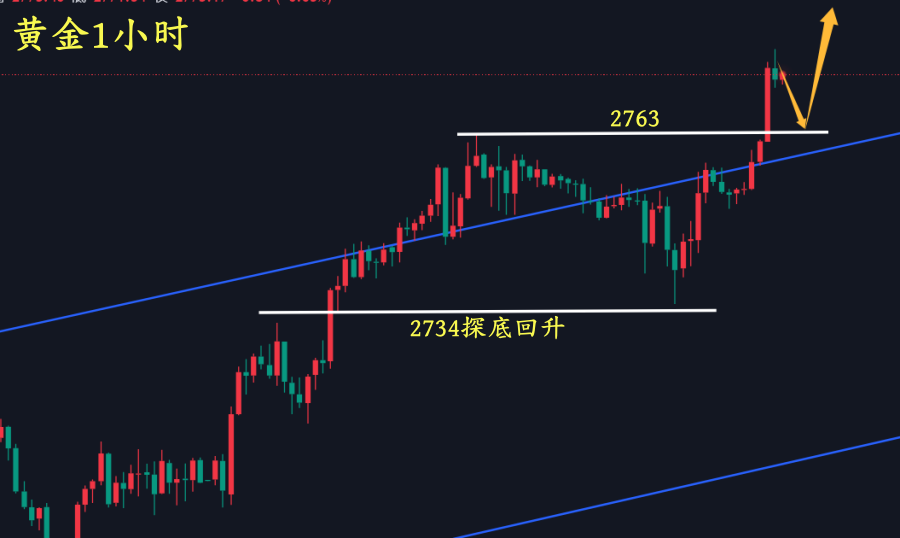万锦晟1.24黄金探底回升延续多,今日黄金加速冲高!