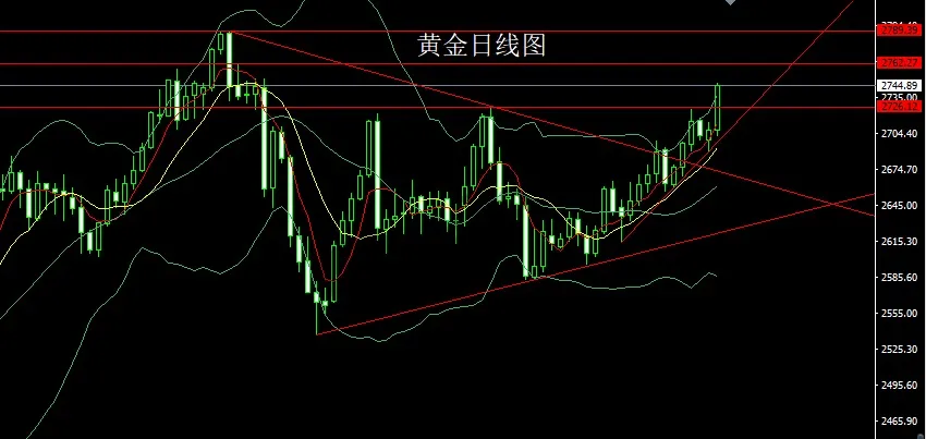 1月22日：日线大阳破颈线，金银回踩延续多