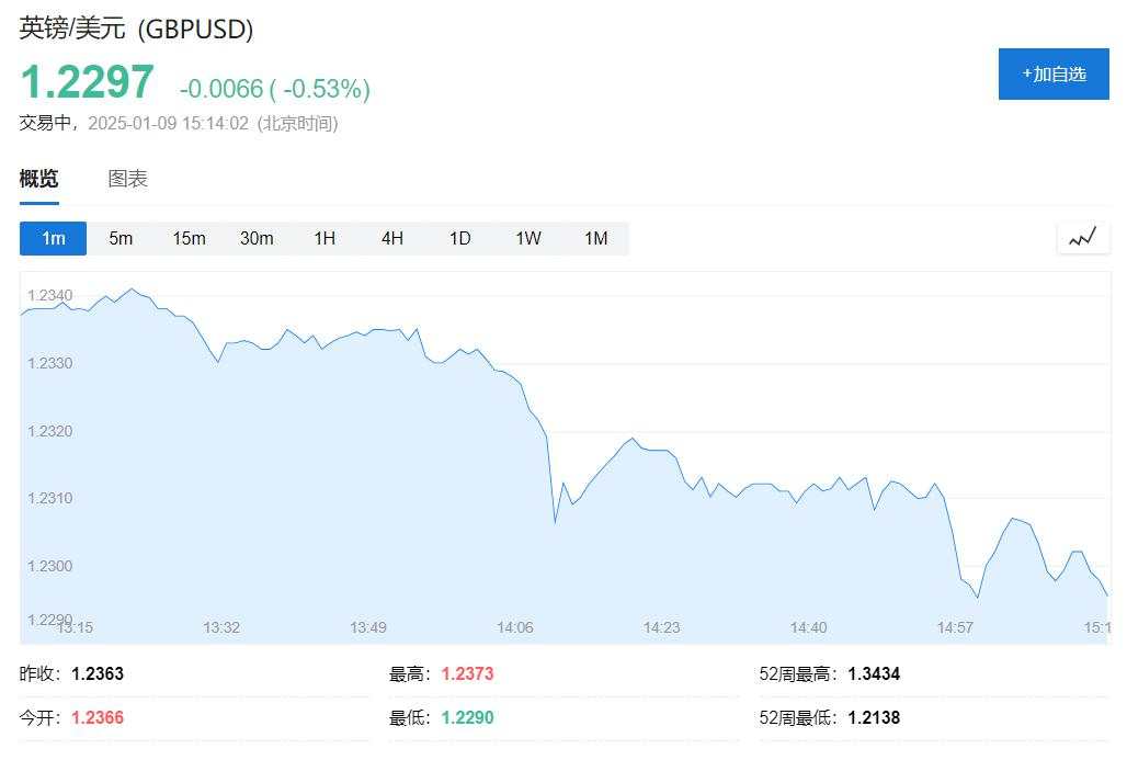 美股休市欧股涨，欧洲汇债再跌，英镑英债重灾区，虚拟货币跌势延续