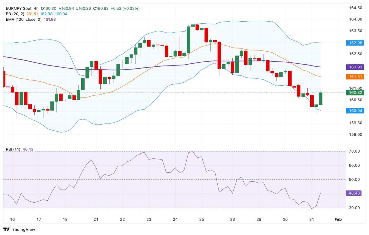 Dự báo giá EUR/JPY: Mục tiêu giảm chính xuất hiện gần 160,00