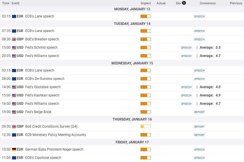 Forecasting the upcoming week: US inflation data to dominate