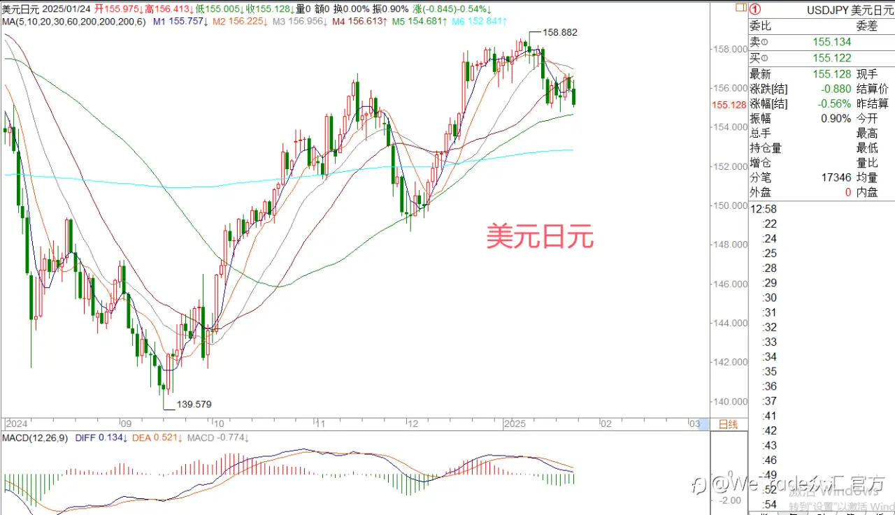 2025年1月24日|每日汇评-策略分析|王萍：黄金非美偏多运行