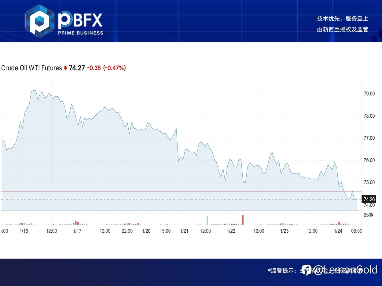 【PBFX | PBFX India】美油WTI下跌1.7%
