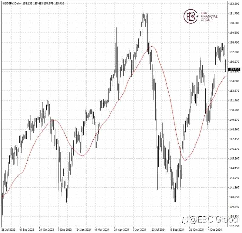 EBC Markets Briefing | Yen on the front foot this week