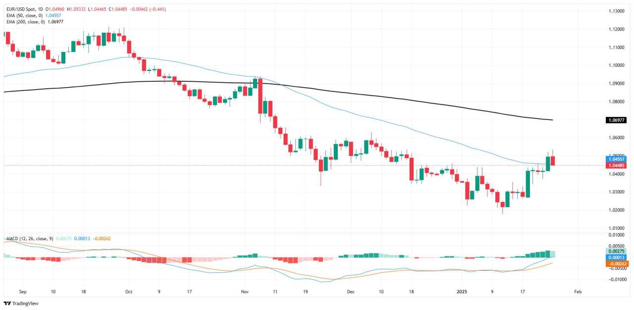 EUR/USD Jatuh Kembali di Bawah 1,05 saat Pembeli Euro Berkedip di Tengah Ancaman Tarif Baru