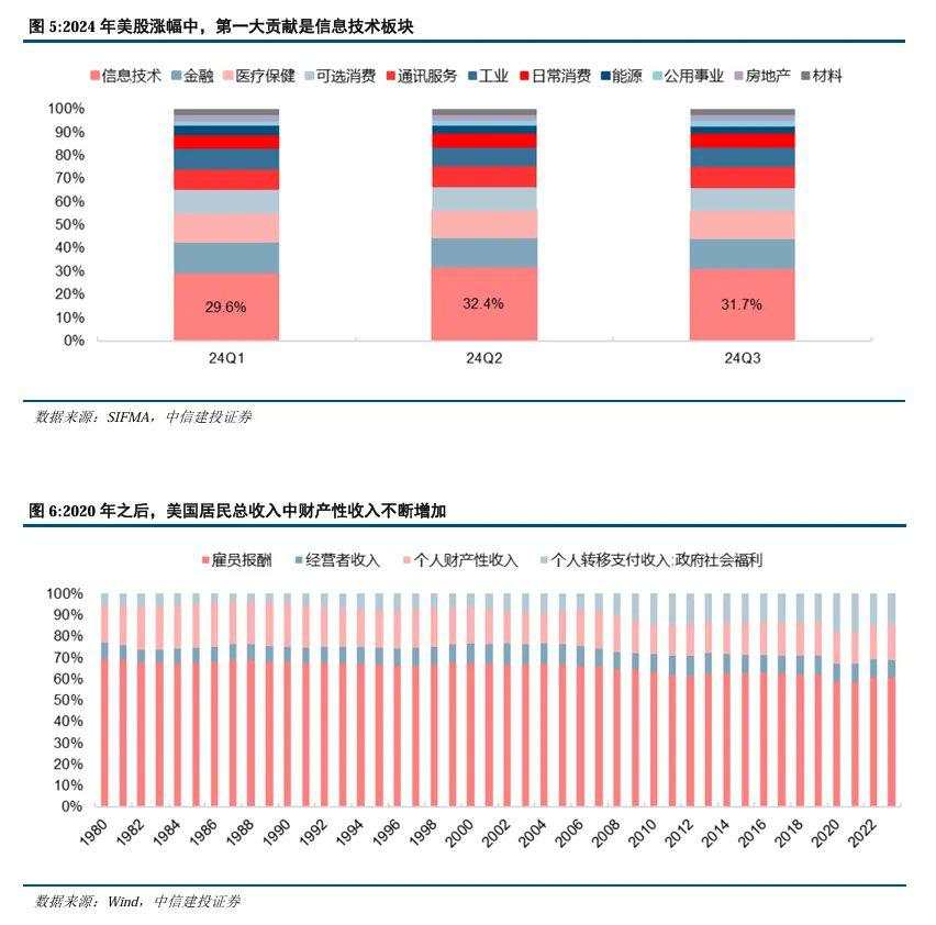 美股美债美元，何时迎来拐点