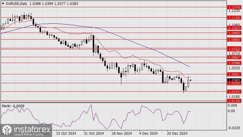 Prediksi untuk EUR/USD pada 7 Januari 2025