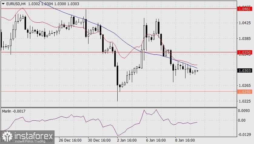 Prakiraan untuk EUR/USD di tanggal 10 Januari 2025