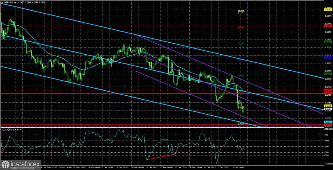 Gambaran Umum GBP/USD: 10 Januari - Hari Lain, Penurunan Lain untuk Pound Inggris