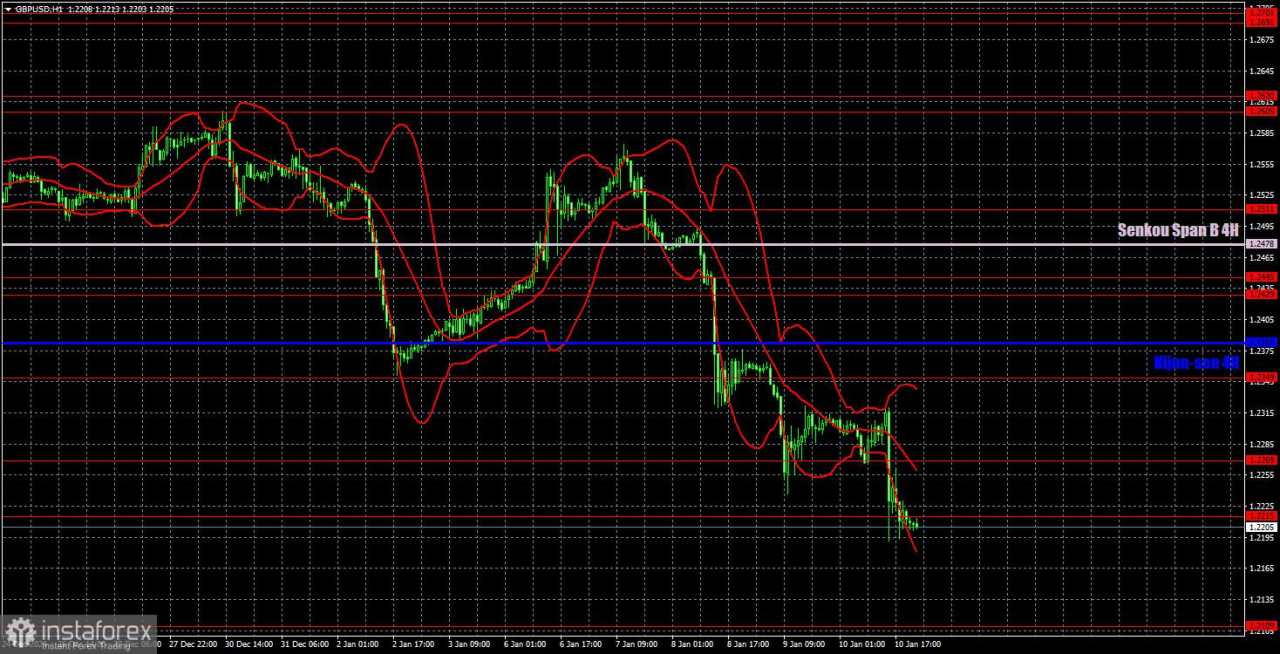 Rekomendasi dan Analisis Trading untuk GBP/USD pada 13 Januari: Pound Melemah Tanpa Pilihan