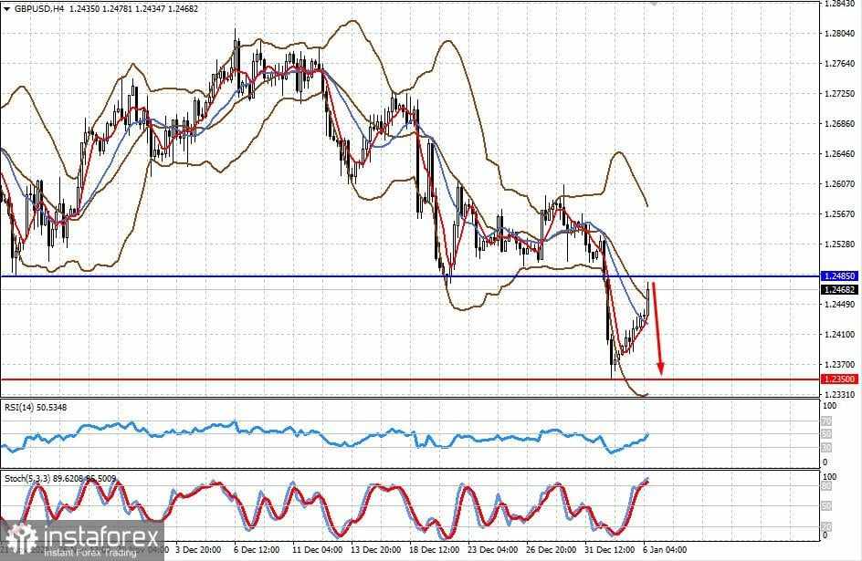 Apa yang Diharapkan Minggu Ini? (Penurunan EUR/USD dan GBP/USD Diperkirakan Akan Berlanjut)