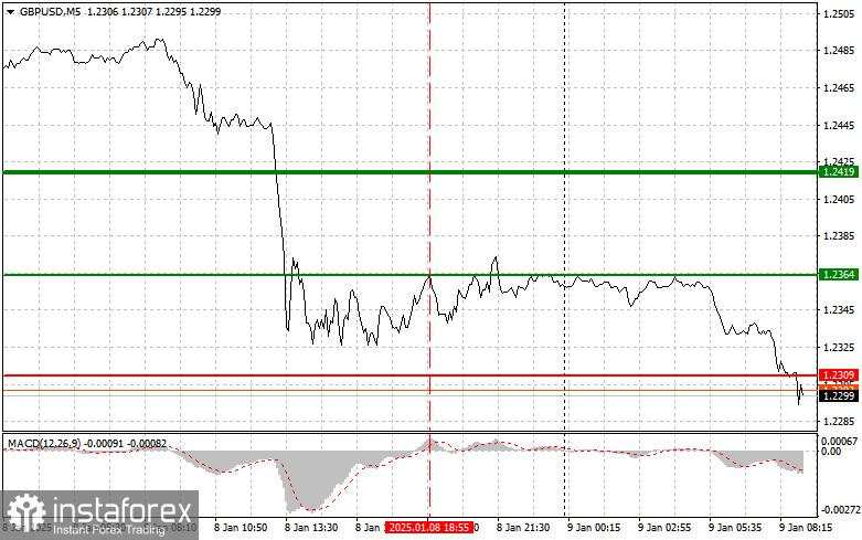 GBP/USD: Tips Trading Sederhana untuk Trader Pemula di tanggal 9 Januari. Analisis Trading Forex Kemarin