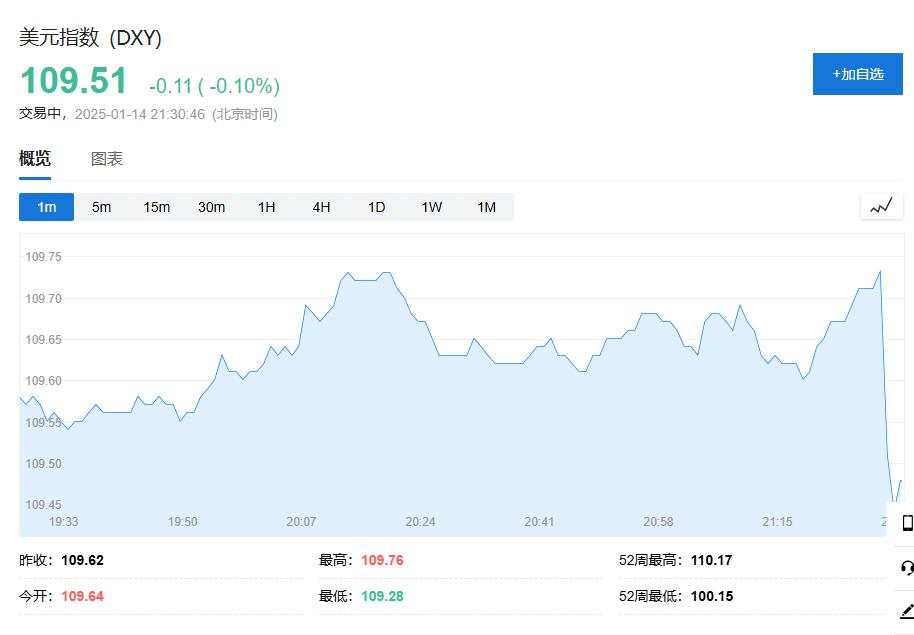 美股震荡仅纳指跌，中概指数强势涨超2%，30年期美债收益率升破5%，欧元英镑涨