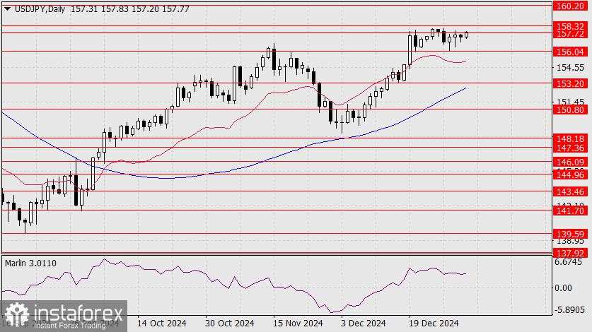 Prediksi untuk USD/JPY pada 6 Januari 2025