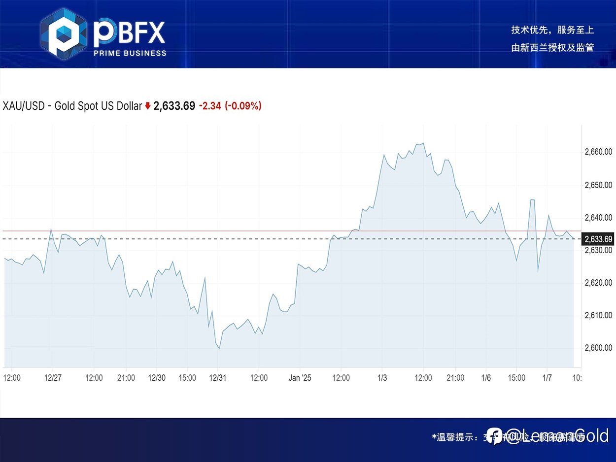 【PBFX | PBFX India】黄金下跌0.2%