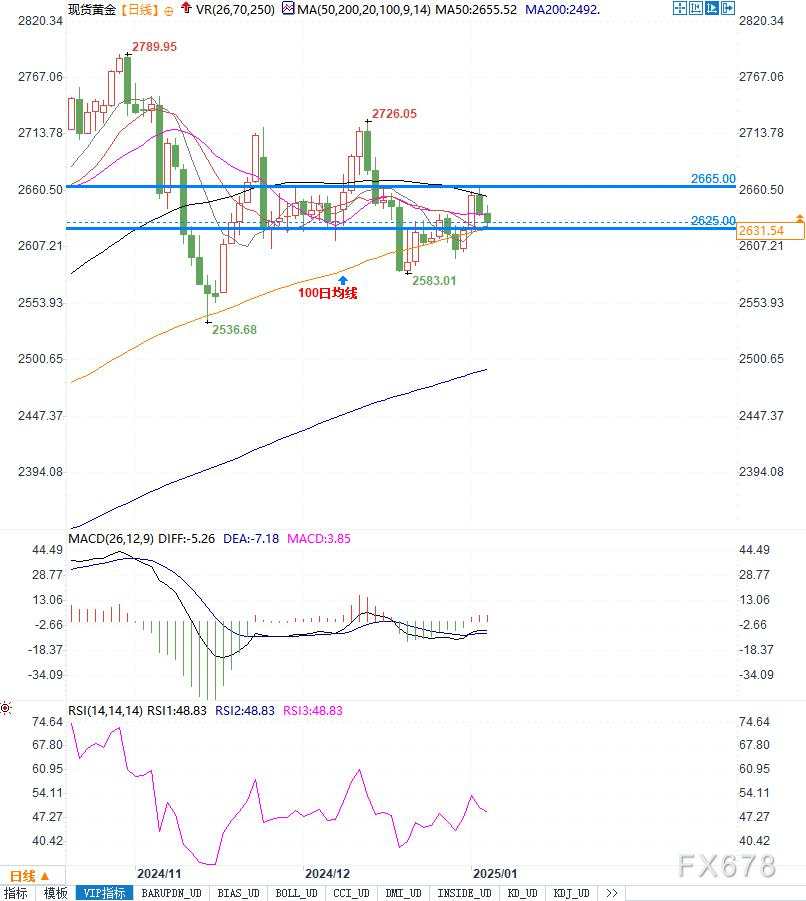 黄金多空对决：关键支撑2625美元岌岌可危，本周非农或成走势转折点！