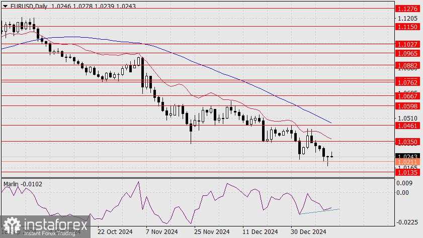 Prediksi untuk EUR/USD pada 14 Januari 2025