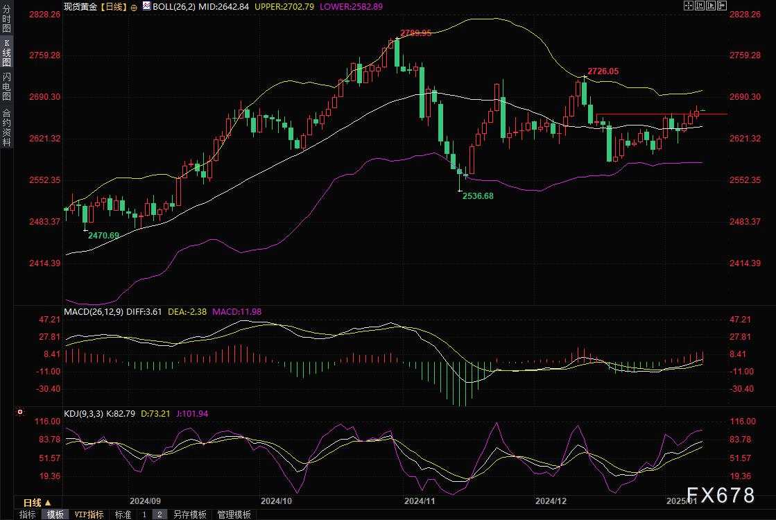 黄金交易提醒：非农来袭！特朗普“霸气侧漏”，金价三连阳创近四周新高