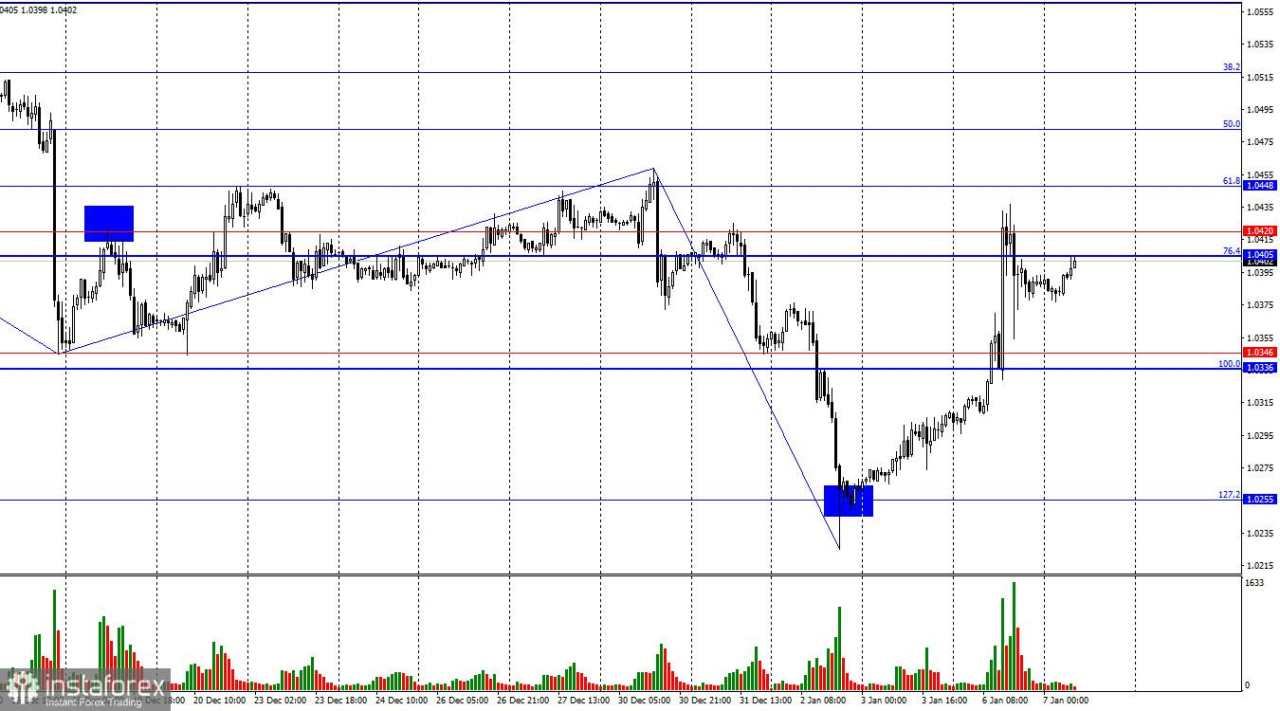 EUR/USD: 7 Januari - Laporan Inflasi Jerman Mengubah Permainan